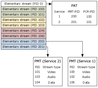 contiene delle tabelle, ciascuna delle quali descrive un servizio nel Transport Stream.