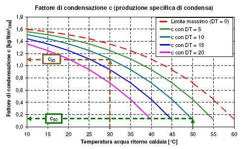 TEMPERATURA DI SCARICO FUMI TEMPERATURA DELL'ACQUA DI RITORNO AL GENERATORE T A POTENZA NOMINALE ED A POTENZA MINIMA c30/c50 Il T finale fumi/acqua dipende dalla potenza termica bruciata nel focolare.