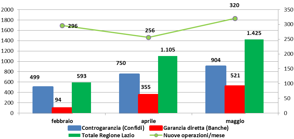 L accesso al Fondo Centrale di Garanzia (elaborazioni su dati Ministero Sviluppo Economico) Uno dei principali interventi di rivisitazione del mondo del credito agevolato regionale è indubbiamente