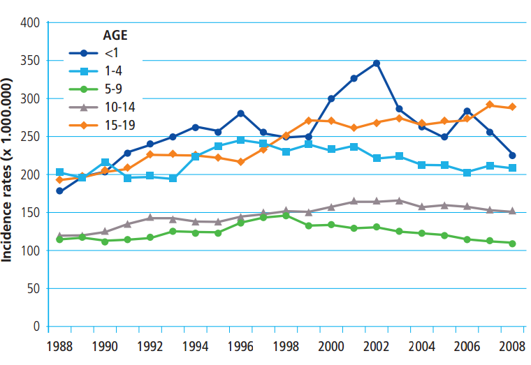 In Italia si ammalano ogni anno di tumore 0-14 anni: 164 casi/milione 15-19 anni: 269 casi/milione 0-14 anni Picco intorno agli anni 2000, stabilizzazione