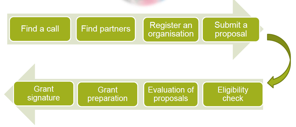 Tutto il processo dall identificazione della call/topic alla firma del Grant Agreement é stato informatizzato e reso disponibile