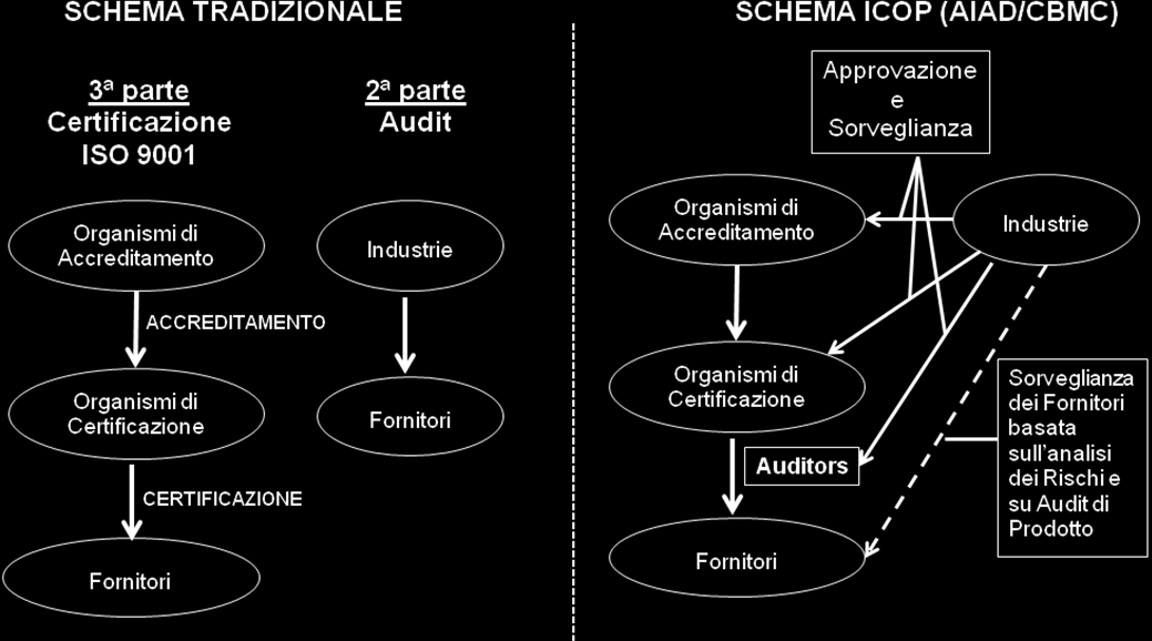 La gestione dello schema si dirama poi a livello settoriale: Americhe, Asia ed Europa; in Europa è assegnata a EAQG (European Aerospace Quality Group) che opera in ambito ASD (AeroSpace and Defence