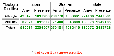 TOTALE PROVINCIA CONSIDERAZIONI FINALI SULLA PRESENTE RICERCA Dall analisi della domanda turistica nelle località lucchesi si identifica che il motivo del soggiorno turistico è quasi esclusivamente