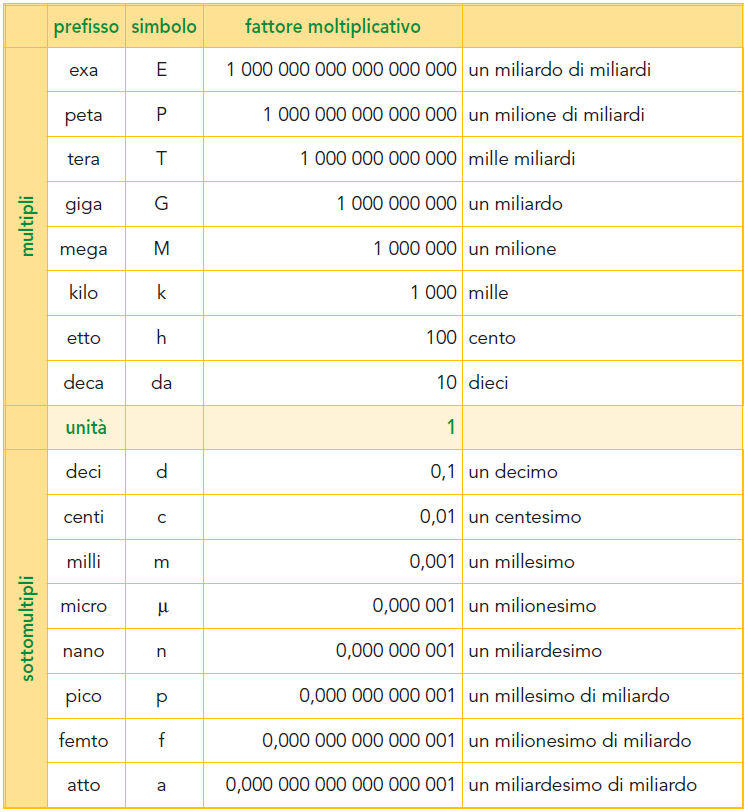 I SISTEMI DECIMALI Le caratteristiche fondamentali di questi sistemi (riassunte nella tabella sottostante) sono due: - sono sistemi di unità nel quale tutti i multipli e i sottomultipli sono più