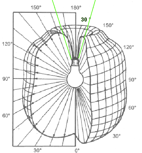 Se conosciamo in modo perfetto l angolo solido di illuminamento e ammettendo per ipotesi che la distribuzione del flusso luminoso nell angolo solido sia uniforme possiamo raggiungere il nostro