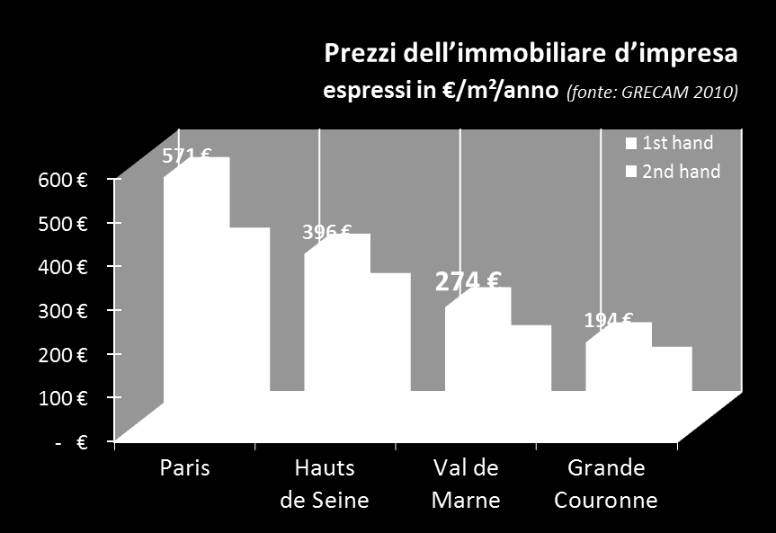 Un offerta immobiliare estremamente competitiva Il dipartimento più attrattivo, al centro della Regione Parigina Centri