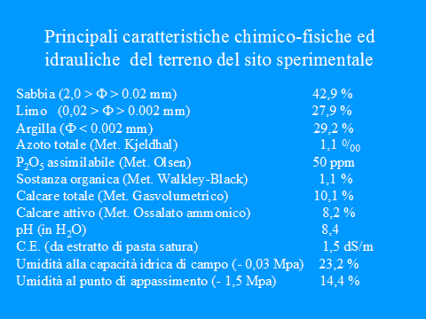 Valori limite per il riutilizzo delle acque a scopo irriguo Decreto Legislativo n. 185 del 12/06/2003 TSS 10 mg/l COD 100 mg O 2 /L Ammonio 2 mg/l Cloruri 250 mg/l SAR 10 Boro 1 mg/l C. E.