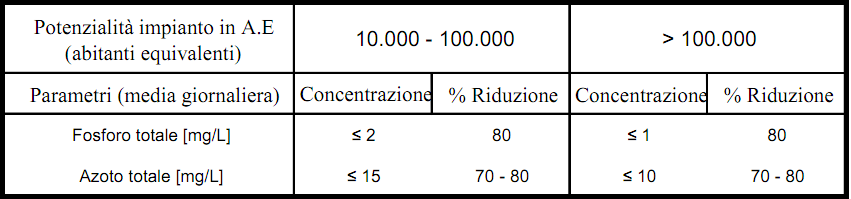 sull ambiente (DLgs 152/2006) traspone a livello nazionale la Direttiva Quadro dell Unione Europea sulle risorse idriche (2000/60/EC).