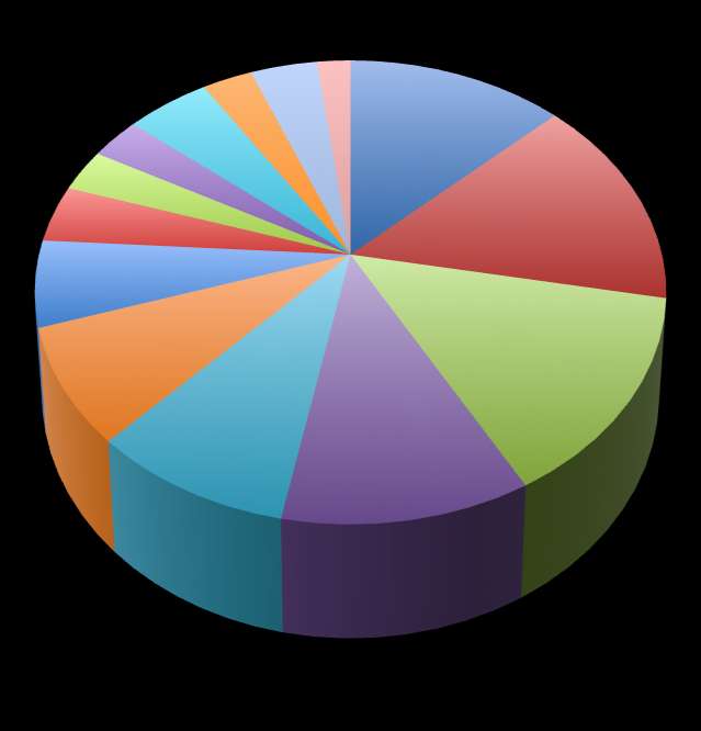 Logistica & Distribuzione Italia PRODUTTORI DI COMMODITY 3% TRASPORTI E MAGAZZINAGGIO 3% TEMPO