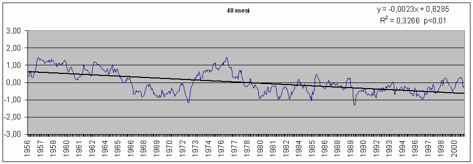 Grafico 1: Andamento delle diverse classi di SPI in Veneto: media di 49 stazioni dal 1956 al 2004 E facile notare dai grafici come per le brevi scale temporali (1-3 mesi) il trend sia appena