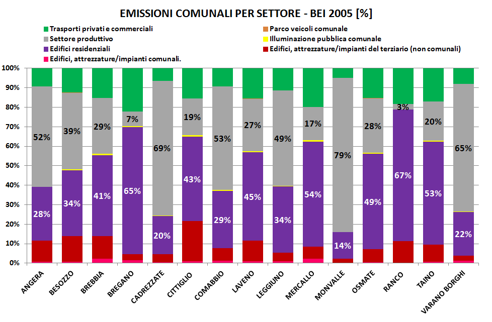 BEI _ emissioni di CO 2 I comuni si dividono in quelli il cui settore maggiormente emissivo è il settore