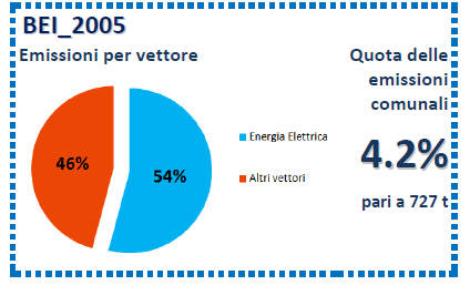 DAL BEI AL PAES _ terziario non comunale Risultati dell