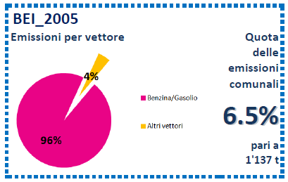 DAL BEI AL PAES _ trasporti Risultati dell analisi del