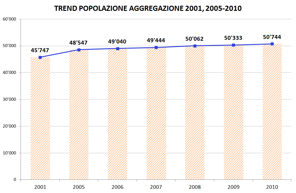 CONTESTO INTERCOMUNALE _ popolazione Crescita della popolazione +11% nel periodo 2001-2010, pari all 1% annuo Crescita della