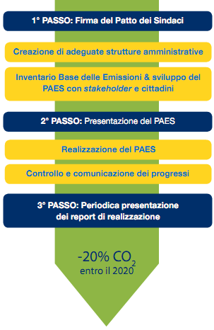 Di seguito si riporta lo schema presente nelle Linee guida per la stesura del PAES che restituisce le fasi principali del percorso di definizione del PAES figura 1-1 _ iter di approvazione del PAES