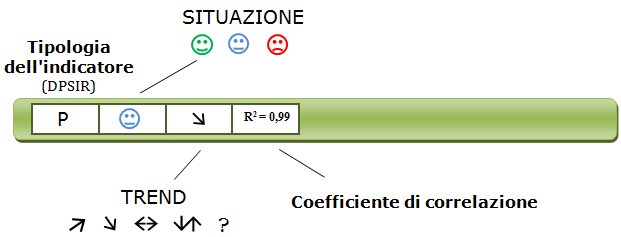 ( % ) Strumenti Report ambientale Scelta degli indicatori - Metodi EMAS II CE/532/2003 GRI 1. OPI 2. MPI 3.
