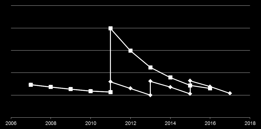 Gestione New Content Impatto sulla difettosità F100 Spike at SOP