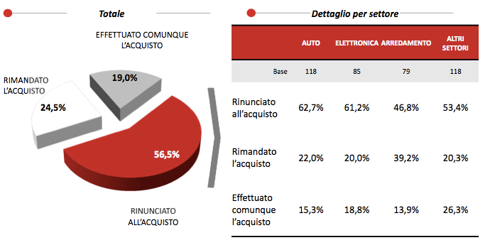 . Secondo i Convenzionati coinvolti nell indagine, il 56,5% del venduto con finanziamento non sarebbe stato realizzato in mancanza di questo servizio, il 24,5% l avrebbe rimandato e solo 1