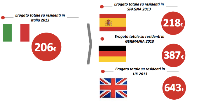 Di fronte a questo scenario, implementare il credito al consumo è di vitale importanza visto che (a proposito di domanda) nel 50% dei casi è lo stesso cliente a domandare all esercente la possibilità