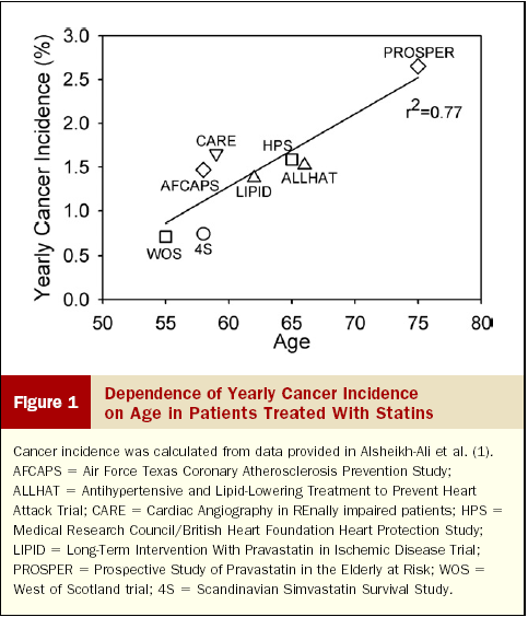 Né tra statina, riduzione del c-ldl e cancro, mostrando un analisi degli studi una maggiore correlazione fra l età e il cancro piuttosto che il livello di c-ldl.