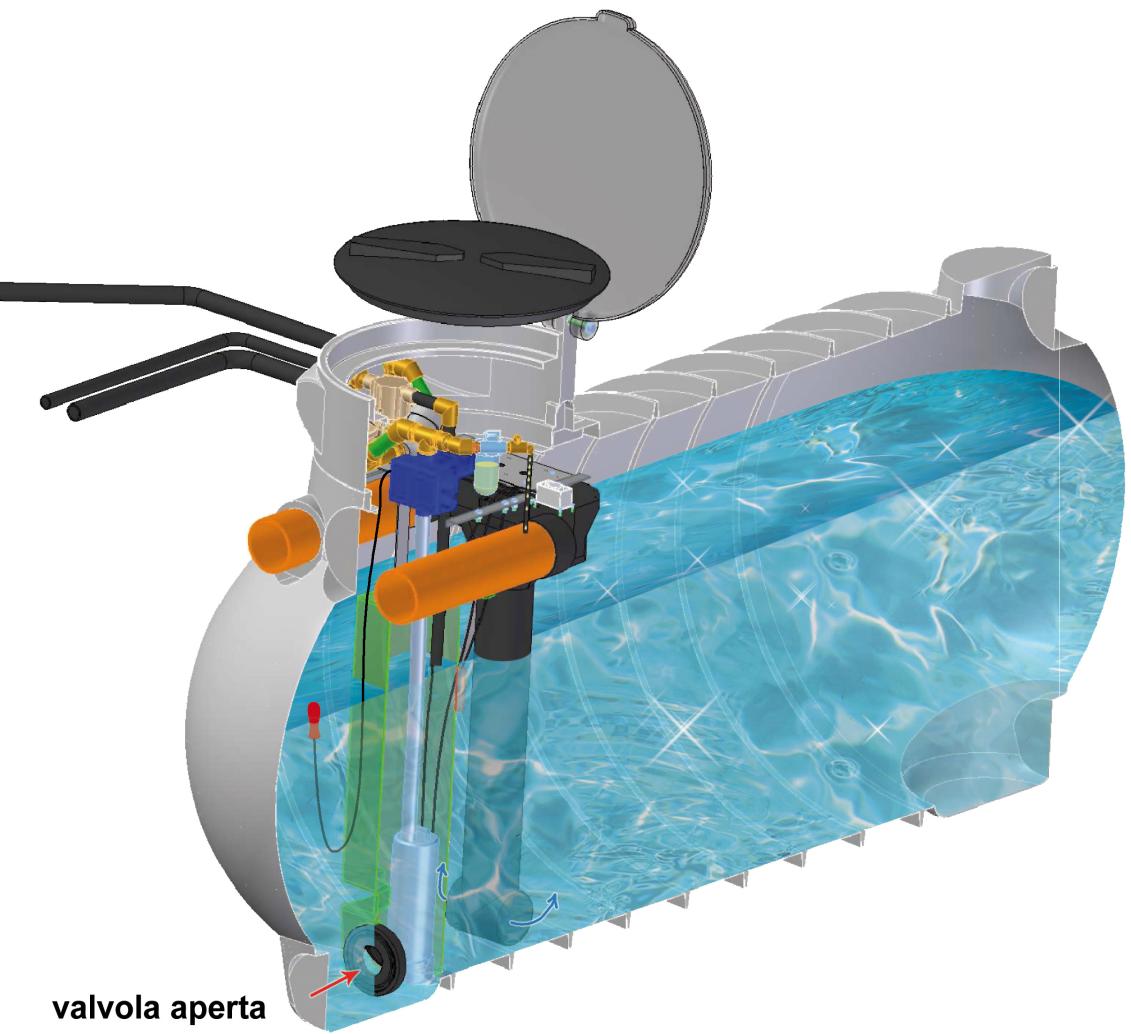 Il sistema BIOBLU Disinfezione con ricircolo interno Nei casi di utilizzi poco frequenti, è possibile evitare