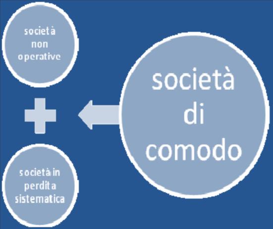 SOGGETTI NON OPERATIVI se l ammontare complessivo dei ricavi, degli incrementi delle rimanenze e dei proventi, esclusi quelli straordinari, risultanti dal conto economico è inferiore alla somma degli