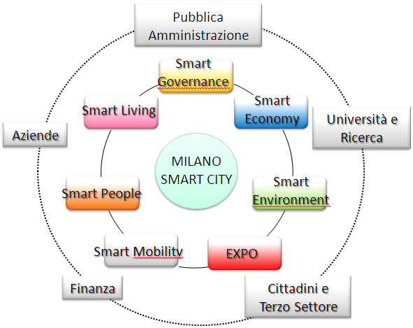 Smart City: governance e strategia L Amministrazione ha ormai da tempo intrapreso una serie di iniziative finalizzate a dotare l ente degli strumenti necessari e funzionali a pianificare ed attuare