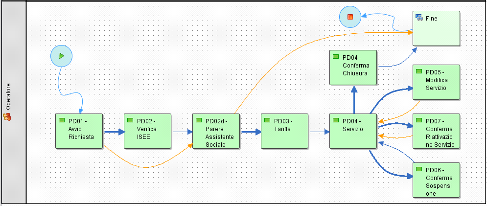 Workflow pasti a domicilio Flusso della