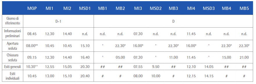 Apertura dei Mercati Elettrici ** L ora si riferisce al giorno D-9 * L ora si riferisce al giorno D-1 Si utilizzano le offerte presentate sulla prima sottof ase del MSD