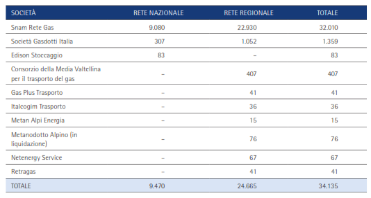 Rete di trasporto Fonte: AEEG 2012 Rete