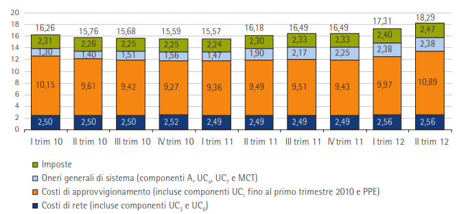 Condizioni Economiche di Maggior Tutela Condizione economiche di maggior tutela per il consumatore