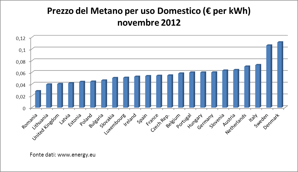 Prezzo Metano