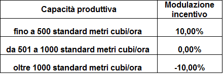 Ulteriori modulazioni incentivo Modulazione per taglia Maggiorazione di fonte Al biometano prodotto esclusivamente a partire da