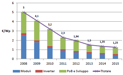 Verso la Grid Parity Il costo dell energia Andamento storico e previsioni nel mercato fotovoltaico italiano Costi