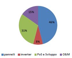 Verso la Grid Parity Il costo delle tecnologie Andamento storico e previsioni nel mercato italiano (Breakdown Costi