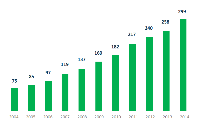 UniSalute: 1 assicurazione sanitaria in Italia per numero di clienti gestiti 299,1 milioni di euro di raccolta