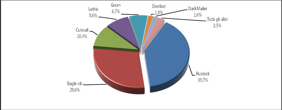 Figura 12: quasi tutti i messaggi di posta indesiderata inviati mediante botnet nel secondo semestre del 2009 si possono far risalire a poche botnet note (per ulteriori informazioni, vedere il report