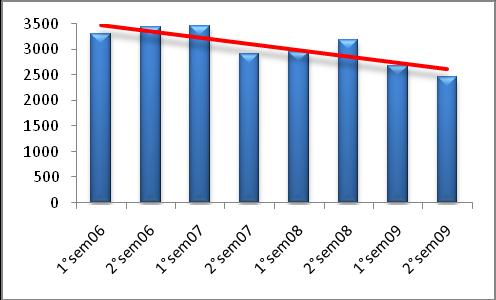 Figura 14: suddivisione per categoria delle minacce ospitate su URL bloccati dal filtro SmartScreen nel primo e nel secondo semestre 2009 In entrambi i periodi la classifica è dominata dalle