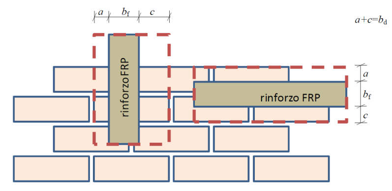- bm e btm sono, rispettivamente, il valore medio della resistenza a compressione e di quella a trazione dei blocchi che costituiscono la muratura; in mancanza di dati sperimentali, la resistenza