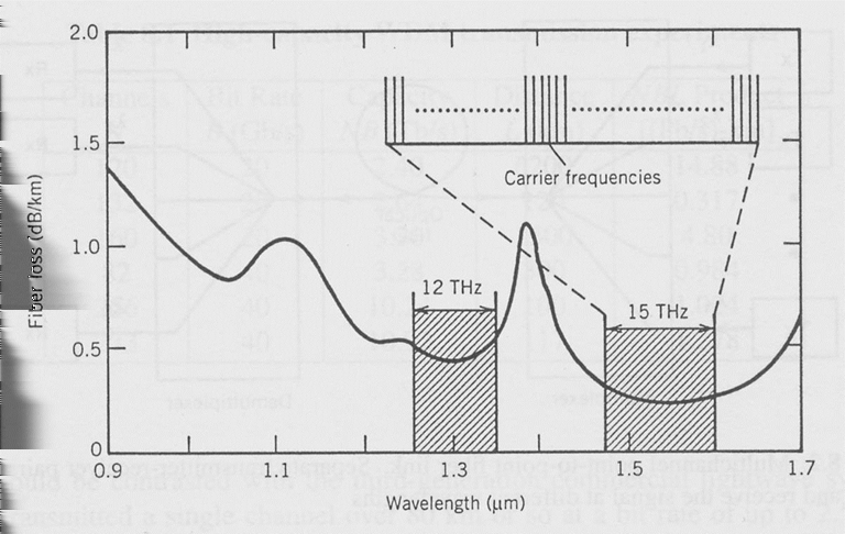 Tecnica WDM - II La figura seguente mette in evidenza l estensione di una possibile finestra di trasmissione attorno agli 1.55 µm per segnali WDM ad elevato numero di portanti.