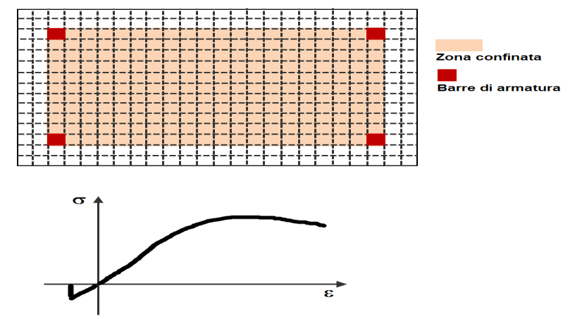 ANALISI PUSHOVER MODELLAZIONE A PLASTICITA DIFFUSA Verrà implementata la modellazione a plasticità diffusa (fibre) che a differenza di quella a plasticità concentrata (cerniere) non richiede