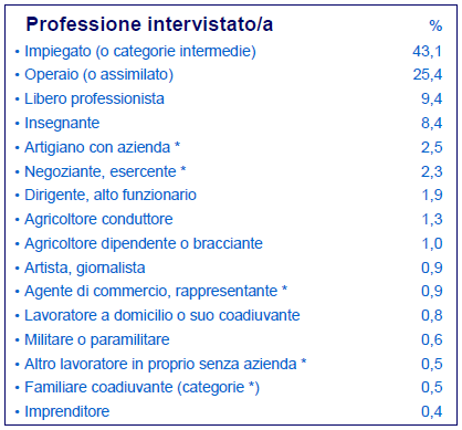 totale campione (5) Periodo aprile 11 ha una famiglia plurireddito 1,3 ha