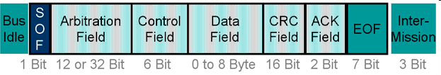 Topology: line Requires termination resistance CAN data frame