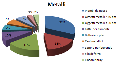 Metalli Per quanto riguarda gli oggetti in materiale metallico, il grafico a torta in Figura 9 mostra una significativa presenza di Piombi da pesca (32%), seguito da oggetti metallici non
