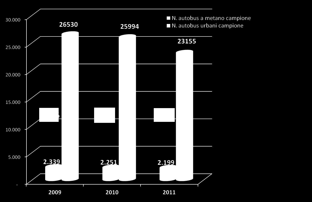 LA FONTE DI TRAZIONE A METANO: VEICOLI Campione 75 Aziende, pari al : 66,5 % del numero degli addetti; 50,6 % per numero mezzi; 52% per