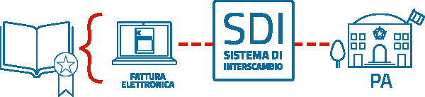 L introduzione dell obbligo FatturaPA e del SDI La Finanziaria del 2008 impone che ogni fattura nei rapporti commerciali con la PA debba essere emessa, trasmessa, ricevuta e conservata in formato