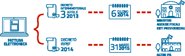 Entrata in vigore Il nuovo standard elettronico è regolamentato dal Decreto interministeriale del 3 aprile 2013 numero 55, che oltre a stabilire le regole in materia di emissione, trasmissione e