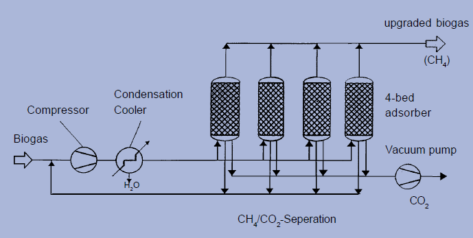 TECNOLOGIA PSA PER IL BIOGAS La Pressure Swing Adsorption ha guadagnato interesse basso consumo energetico bassi costi di investimento I requisiti principali perchéquesta tecnologia sia praticabile