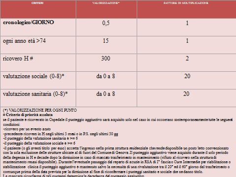 Lista di attesa secondo criteri di