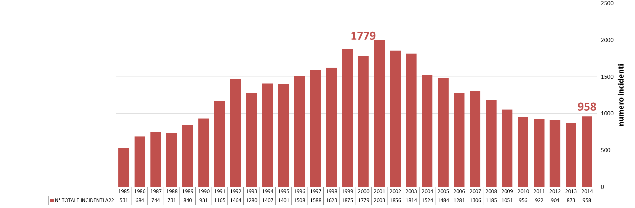 INCIDENTALITÀ: CONFRONTO TRA A22 E MEDIA NAZIONALE Tasso incidentalità I VALORI DEGLI ULTIMI 8 ANNI SONO I